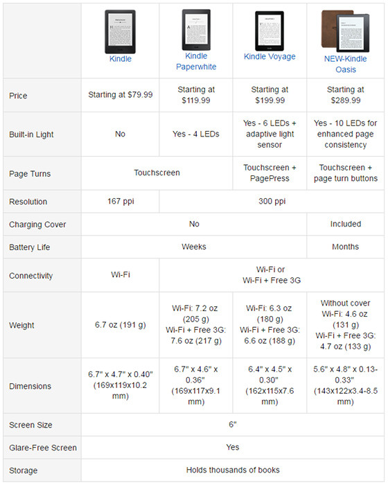 Kindle Comparison Chart 2025 Dacia Dorotea