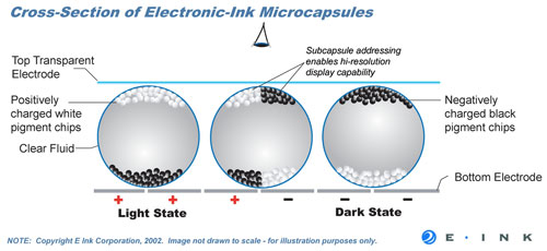 How Does E-Ink Work? Understanding the Science