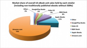 ebook market share